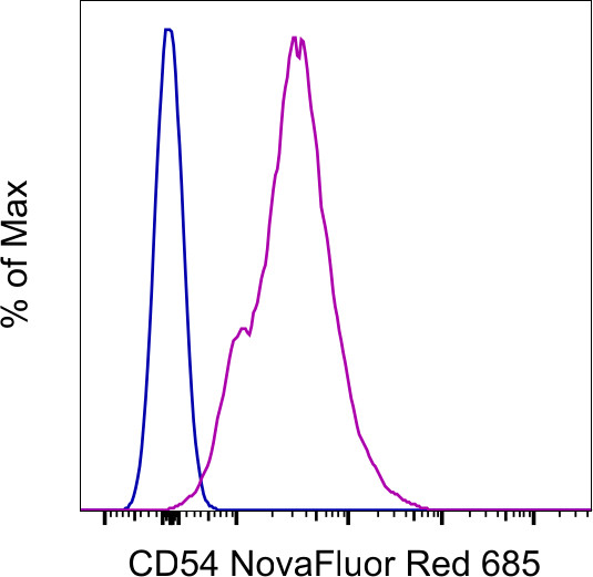 CD54 (ICAM-1) Antibody in Flow Cytometry (Flow)