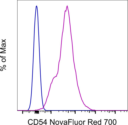 CD54 (ICAM-1) Antibody in Flow Cytometry (Flow)