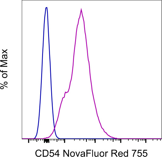 CD54 (ICAM-1) Antibody in Flow Cytometry (Flow)