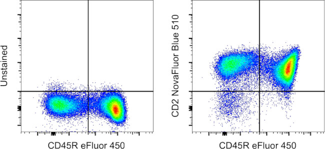 CD2 Antibody in Flow Cytometry (Flow)