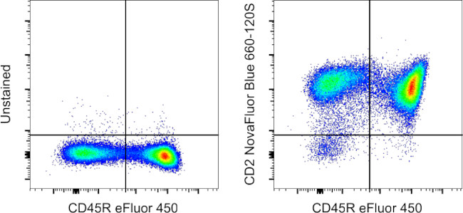 CD2 Antibody in Flow Cytometry (Flow)