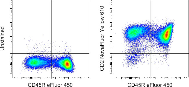 CD2 Antibody in Flow Cytometry (Flow)