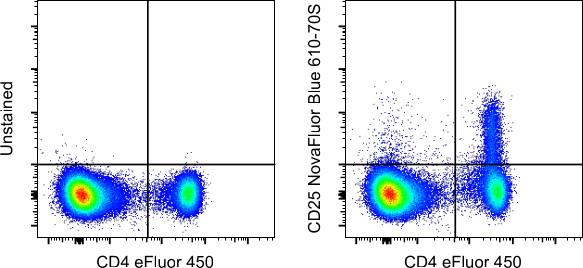 CD25 Antibody in Flow Cytometry (Flow)