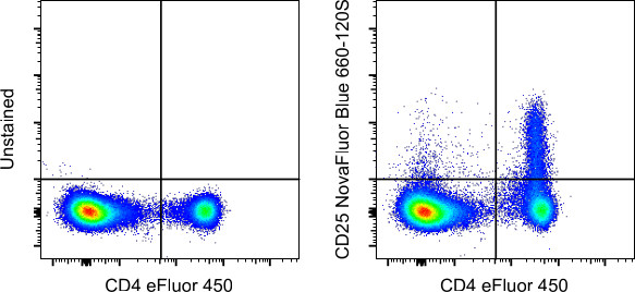 CD25 Antibody in Flow Cytometry (Flow)