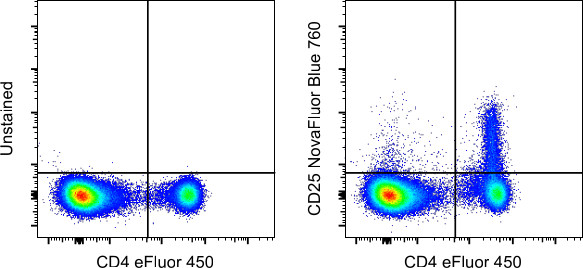 CD25 Antibody in Flow Cytometry (Flow)