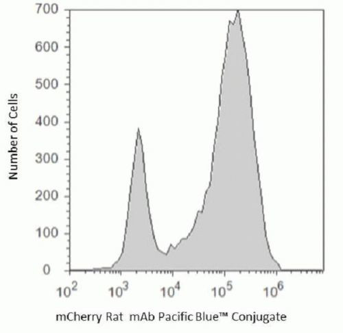 mCherry Antibody in Flow Cytometry (Flow)