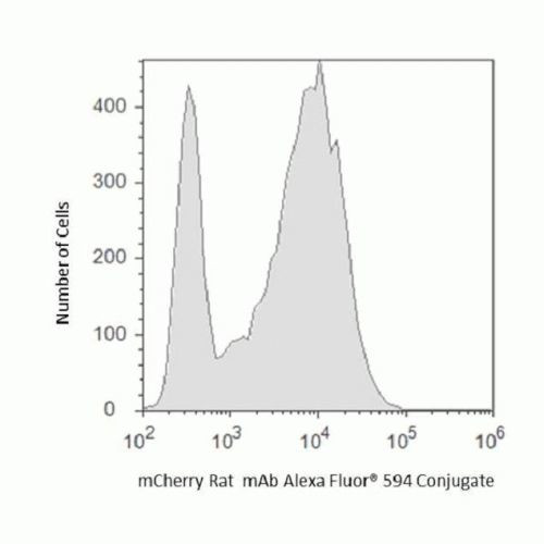 mCherry Antibody in Flow Cytometry (Flow)