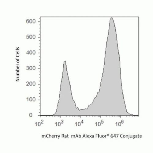 mCherry Antibody in Flow Cytometry (Flow)