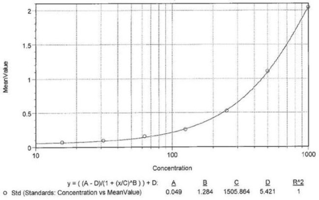 TNF alpha Antibody in ELISA (ELISA)