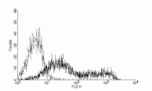 Mouse IgM (Heavy chain) Cross-Adsorbed Secondary Antibody in Flow Cytometry (Flow)