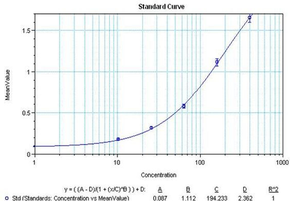 IL-1 beta Antibody in ELISA (ELISA)