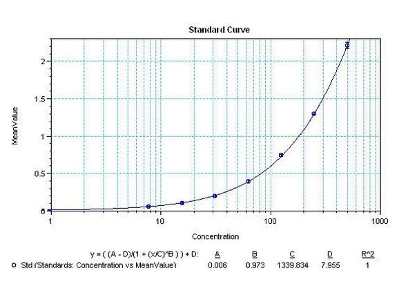 EGF Antibody in ELISA (ELISA)