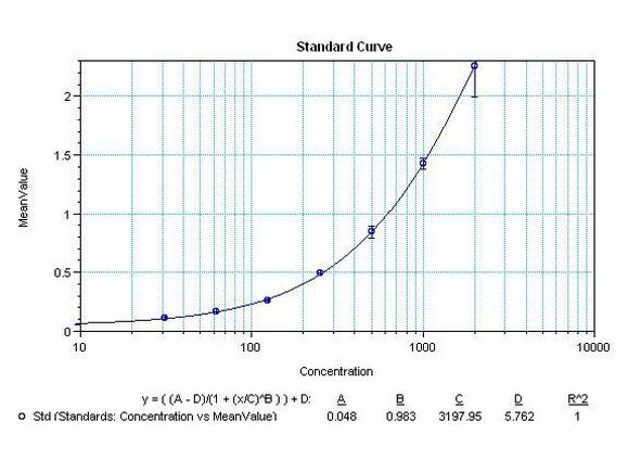 VEGF Antibody in ELISA (ELISA)