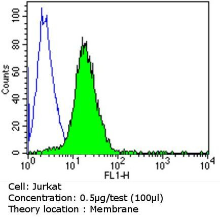 CD2 Antibody in Flow Cytometry (Flow)