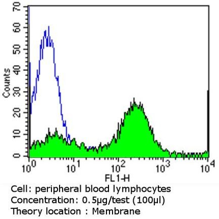 CD2 Antibody in Flow Cytometry (Flow)