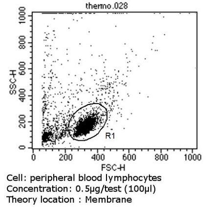 CD2 Antibody in Flow Cytometry (Flow)