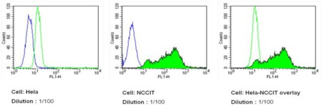 LIN28A Antibody in Flow Cytometry (Flow)