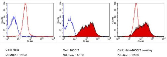 LIN28A Antibody in Flow Cytometry (Flow)