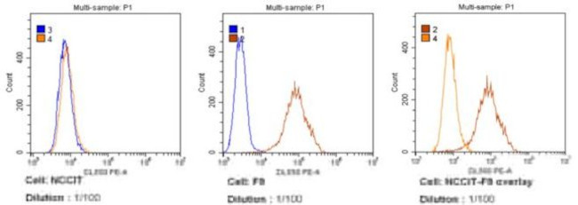 SSEA1 Antibody in Flow Cytometry (Flow)