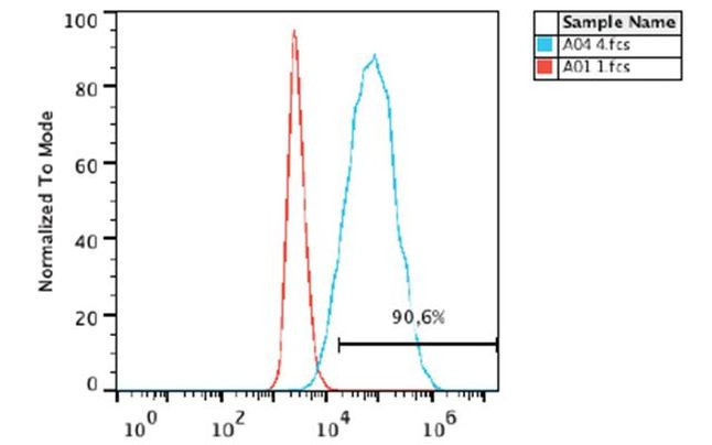 TRA-1-60 Antibody in Flow Cytometry (Flow)