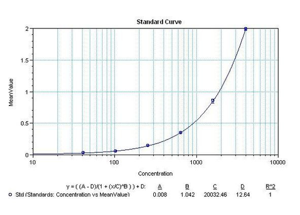 CXCL11 Antibody in ELISA (ELISA)