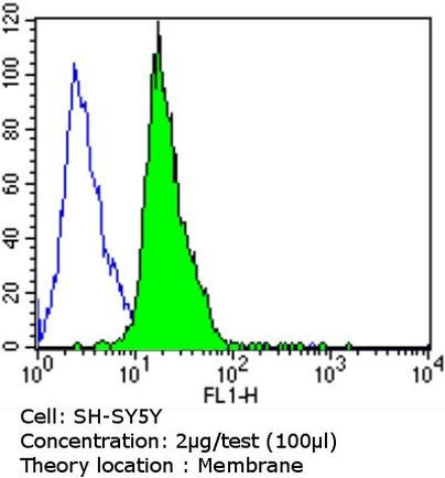 PSD-95 Antibody in Flow Cytometry (Flow)