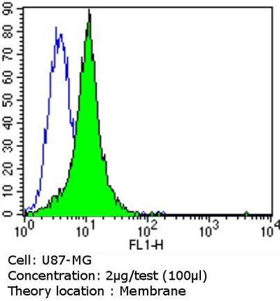 PSD-95 Antibody in Flow Cytometry (Flow)