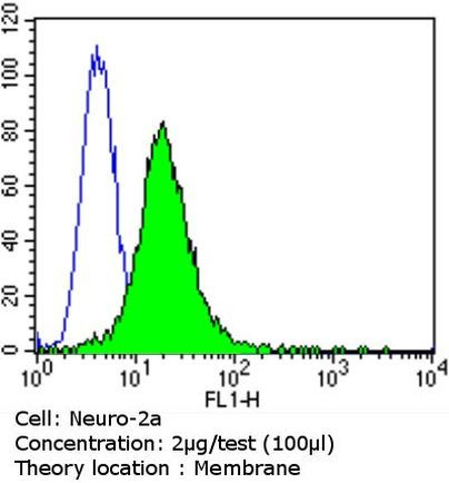 PSD-95 Antibody in Flow Cytometry (Flow)