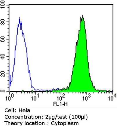 Dynein Antibody in Flow Cytometry (Flow)