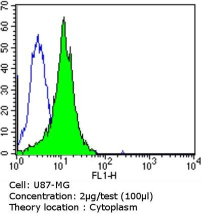 Dynein Antibody in Flow Cytometry (Flow)