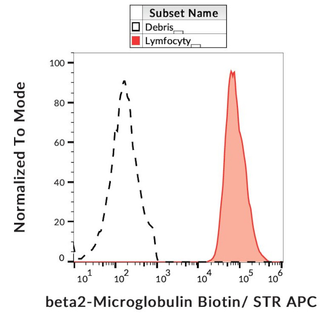 beta-2 Microglobulin Antibody in Flow Cytometry (Flow)