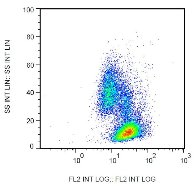 beta-2 Microglobulin Antibody in Flow Cytometry (Flow)