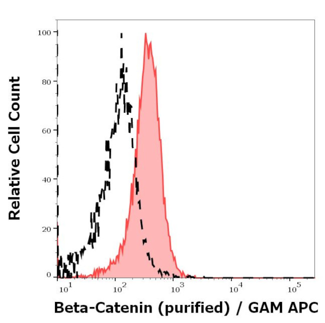 beta Catenin Antibody in Flow Cytometry (Flow)