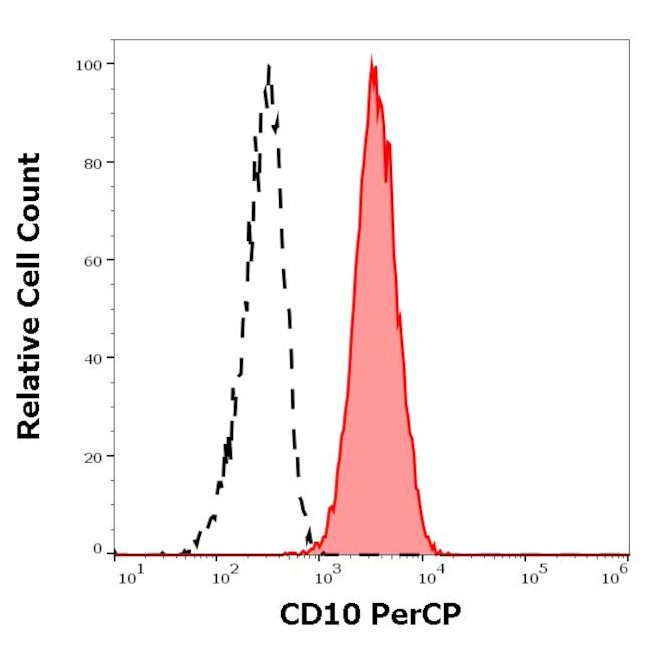 CD10 Antibody in Flow Cytometry (Flow)