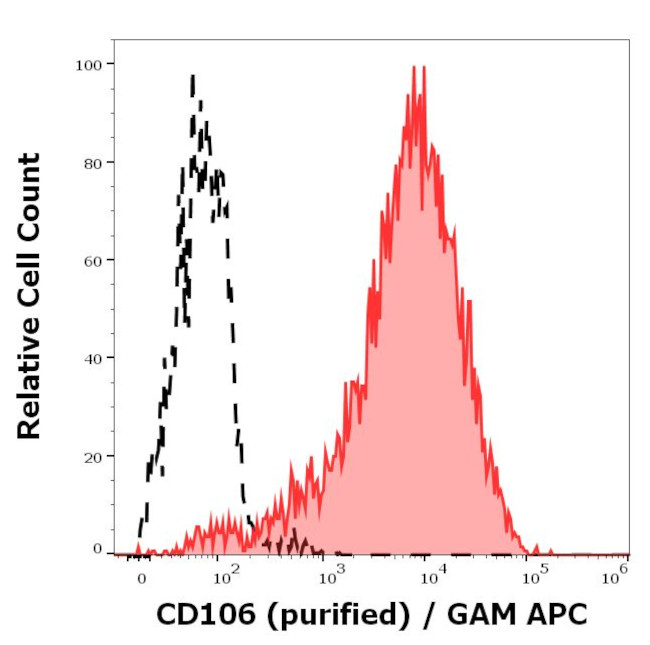 VCAM-1 Antibody in Flow Cytometry (Flow)