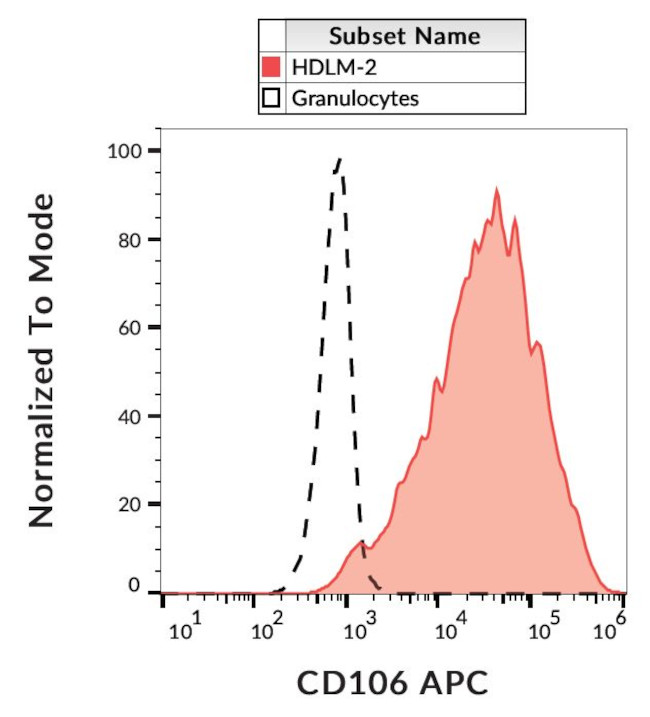 VCAM-1 Antibody in Flow Cytometry (Flow)