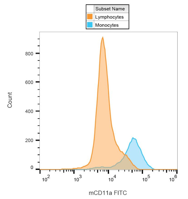 CD11a Antibody in Flow Cytometry (Flow)