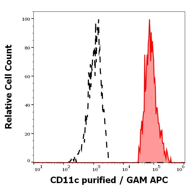 CD11c Antibody in Flow Cytometry (Flow)