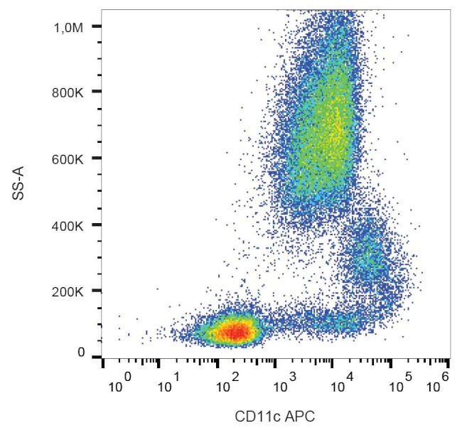 CD11c Antibody in Flow Cytometry (Flow)