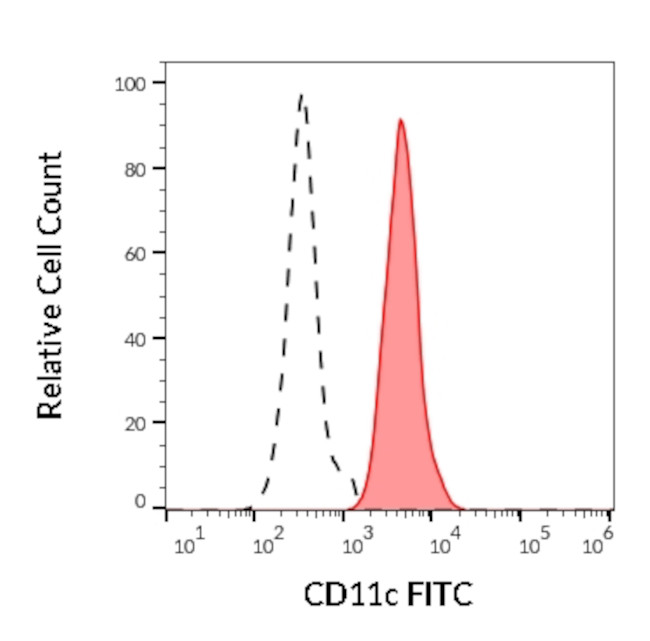 CD11c Antibody in Flow Cytometry (Flow)