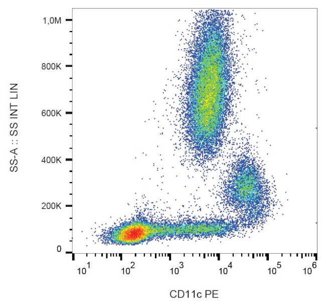 CD11c Antibody in Flow Cytometry (Flow)