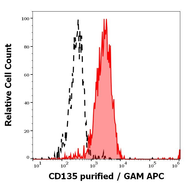 FLT3 Antibody in Flow Cytometry (Flow)