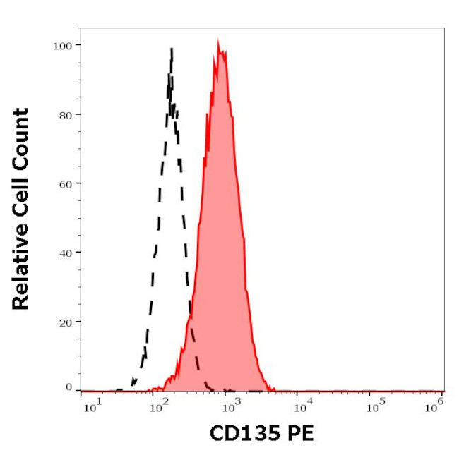 FLT3 Antibody in Flow Cytometry (Flow)