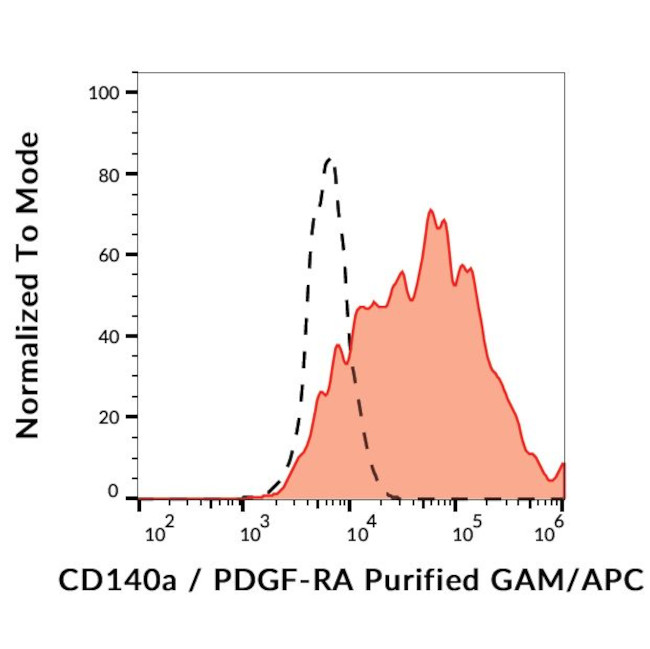 PDGFRA Antibody in Flow Cytometry (Flow)