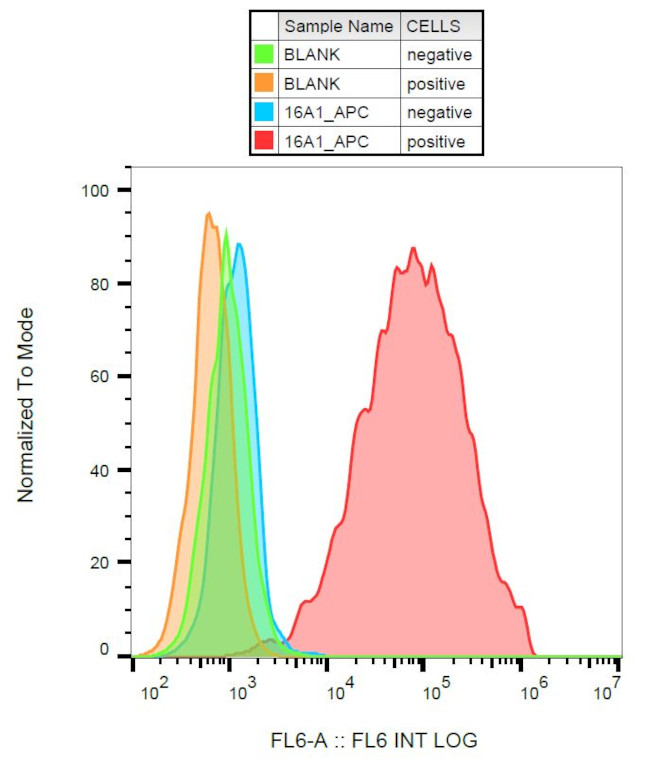 PDGFRA Antibody in Flow Cytometry (Flow)