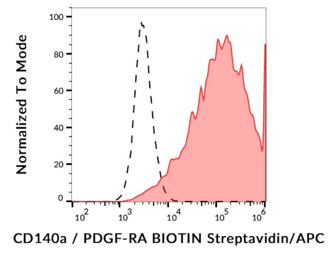 PDGFRA Antibody in Flow Cytometry (Flow)