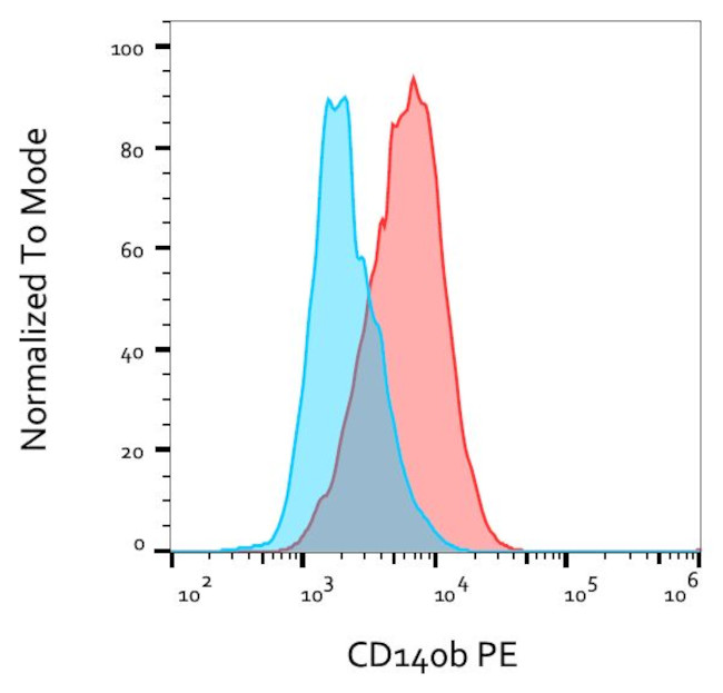 PDGFRB Antibody in Flow Cytometry (Flow)