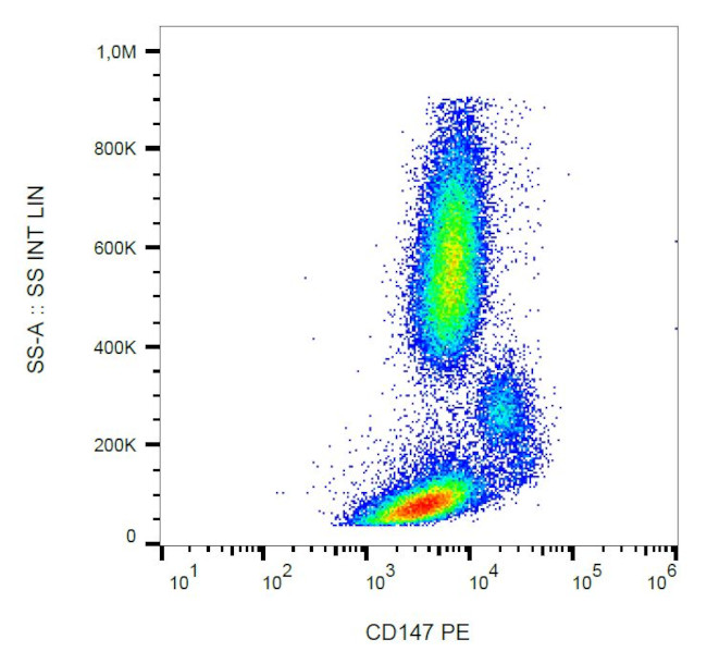 CD147 (soluble) Antibody in Flow Cytometry (Flow)