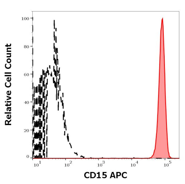 SSEA1 Antibody in Flow Cytometry (Flow)