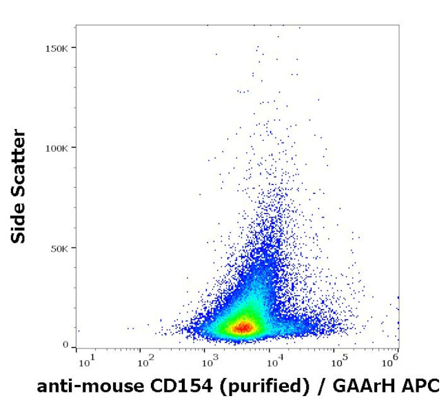 CD154 (CD40 Ligand) Antibody in Flow Cytometry (Flow)